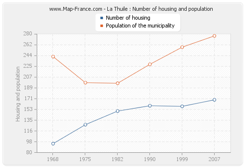 La Thuile : Number of housing and population